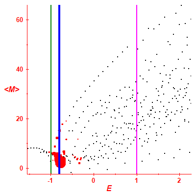 Peres lattice <M>